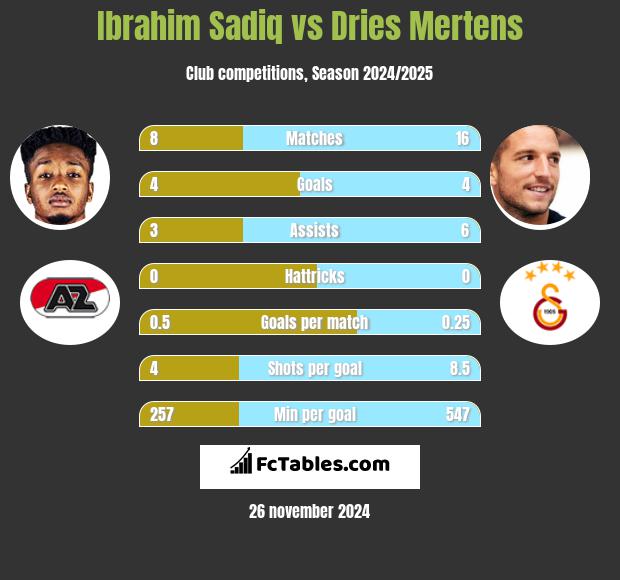 Ibrahim Sadiq vs Dries Mertens h2h player stats