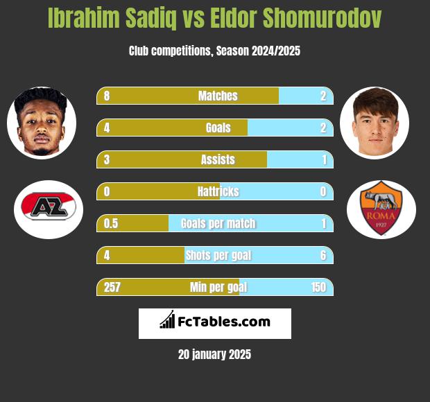 Ibrahim Sadiq vs Eldor Shomurodov h2h player stats