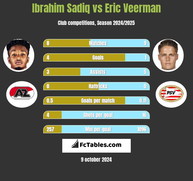 Ibrahim Sadiq vs Eric Veerman h2h player stats