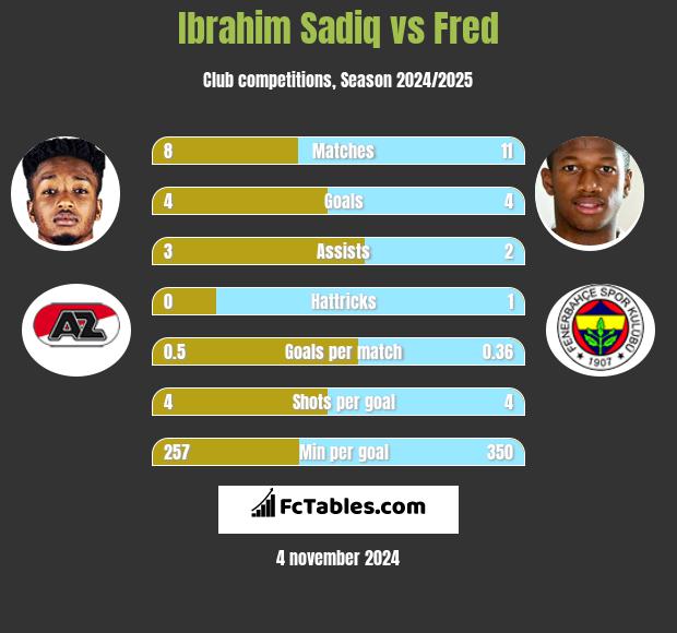 Ibrahim Sadiq vs Fred h2h player stats