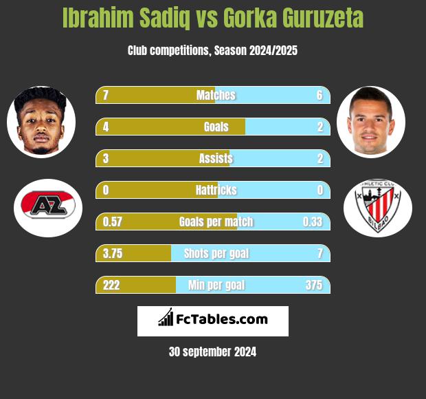 Ibrahim Sadiq vs Gorka Guruzeta h2h player stats