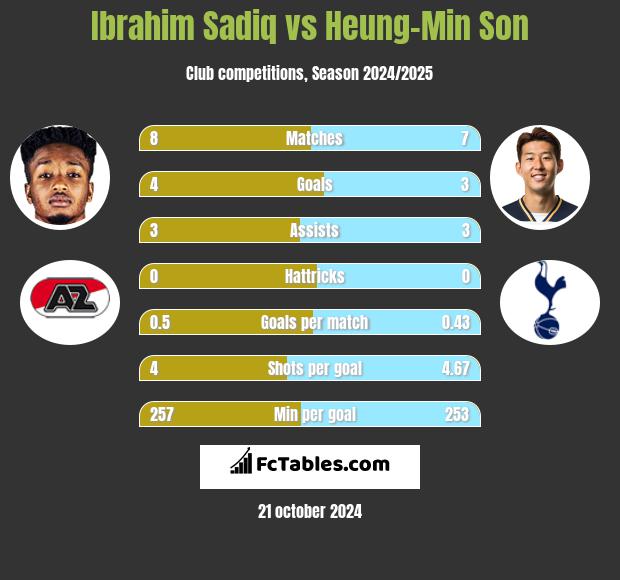 Ibrahim Sadiq vs Heung-Min Son h2h player stats