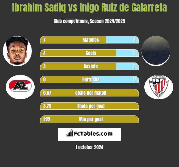 Ibrahim Sadiq vs Inigo Ruiz de Galarreta h2h player stats