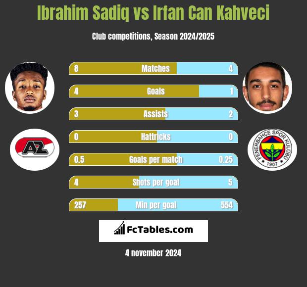 Ibrahim Sadiq vs Irfan Can Kahveci h2h player stats