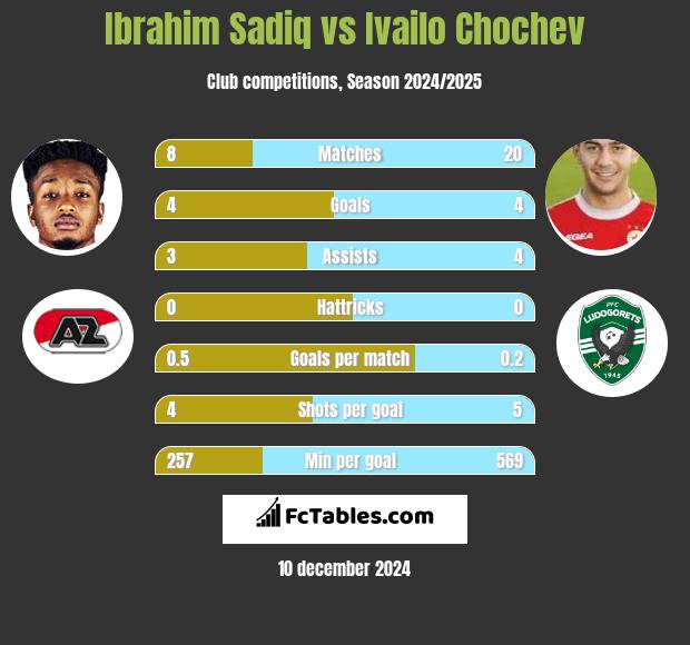 Ibrahim Sadiq vs Ivailo Chochev h2h player stats