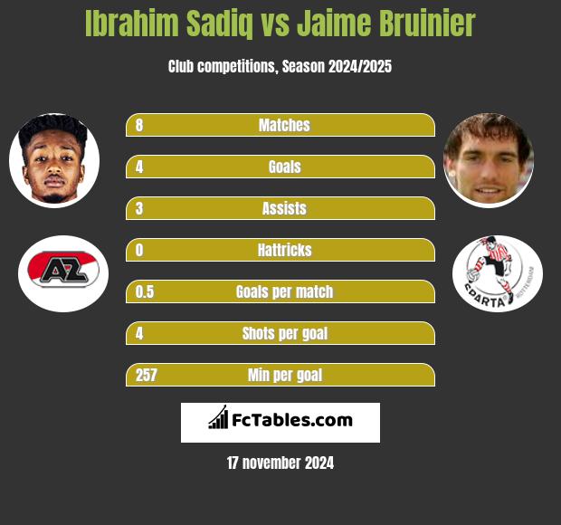 Ibrahim Sadiq vs Jaime Bruinier h2h player stats