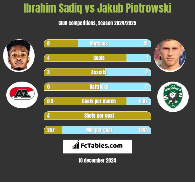 Ibrahim Sadiq vs Jakub Piotrowski h2h player stats