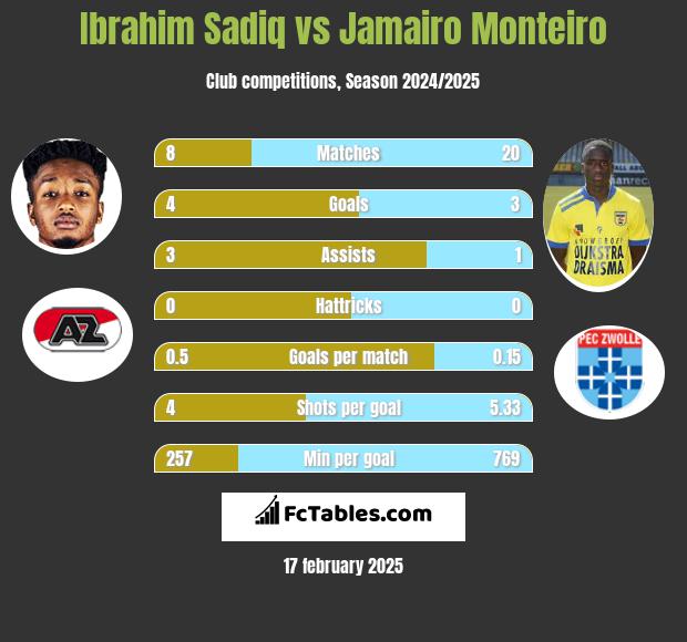 Ibrahim Sadiq vs Jamairo Monteiro h2h player stats