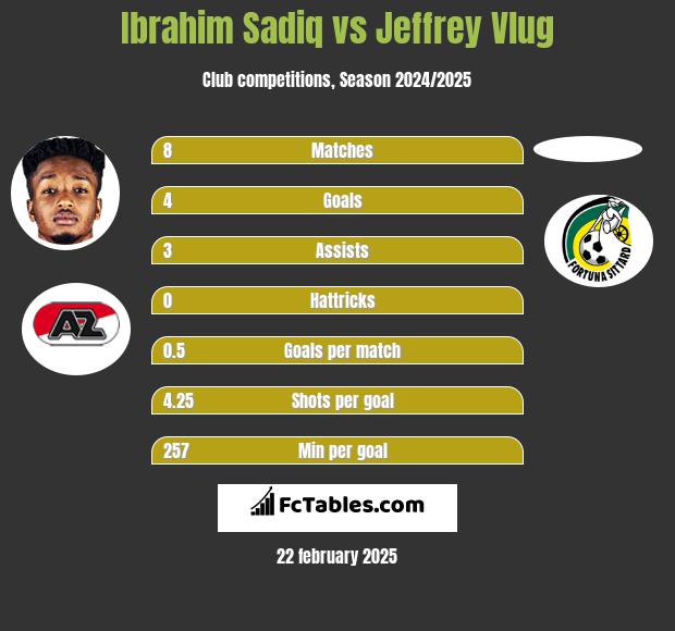 Ibrahim Sadiq vs Jeffrey Vlug h2h player stats