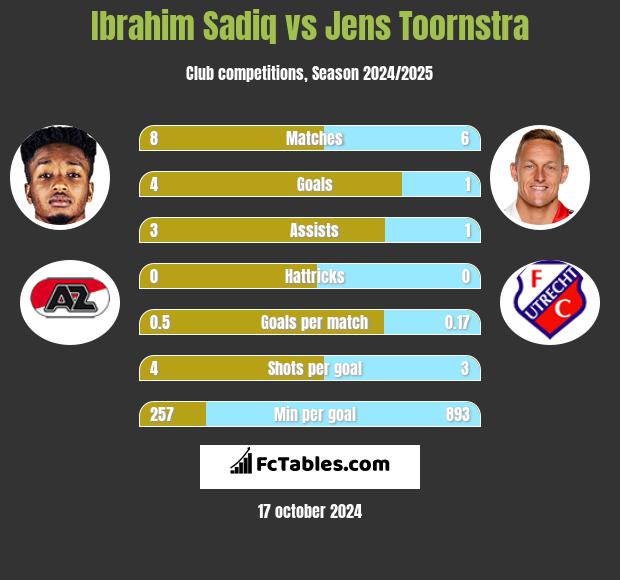 Ibrahim Sadiq vs Jens Toornstra h2h player stats