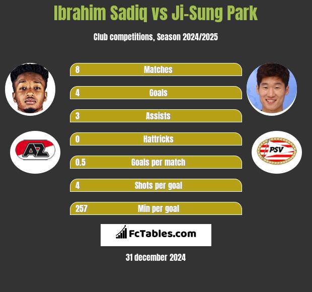 Ibrahim Sadiq vs Ji-Sung Park h2h player stats