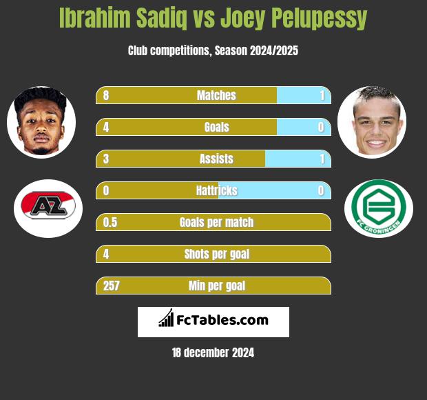 Ibrahim Sadiq vs Joey Pelupessy h2h player stats