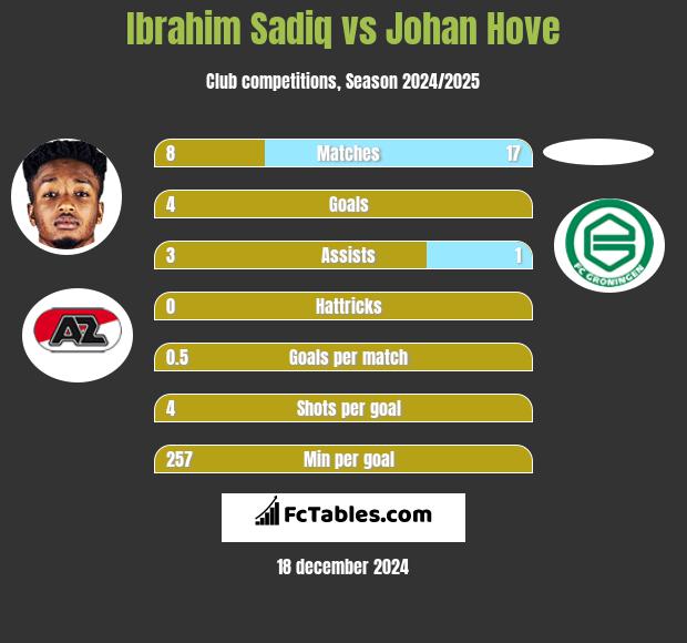 Ibrahim Sadiq vs Johan Hove h2h player stats