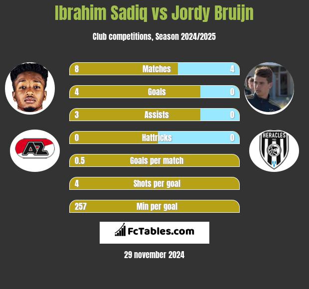 Ibrahim Sadiq vs Jordy Bruijn h2h player stats