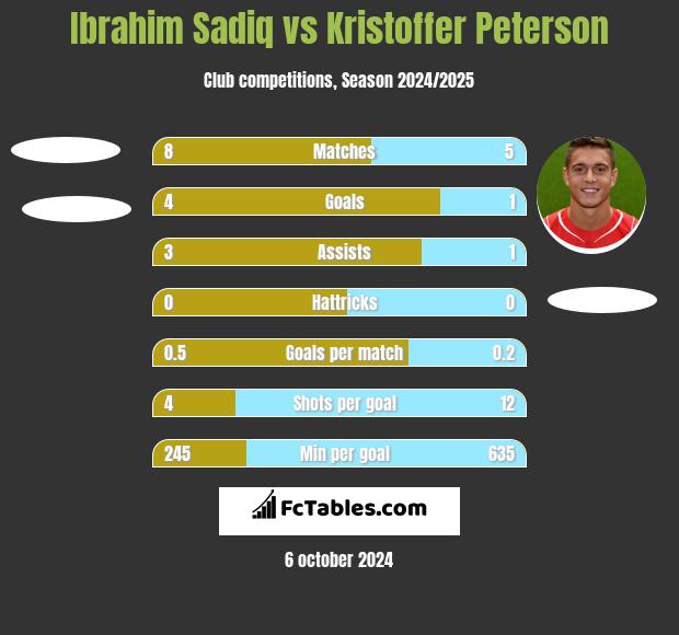 Ibrahim Sadiq vs Kristoffer Peterson h2h player stats