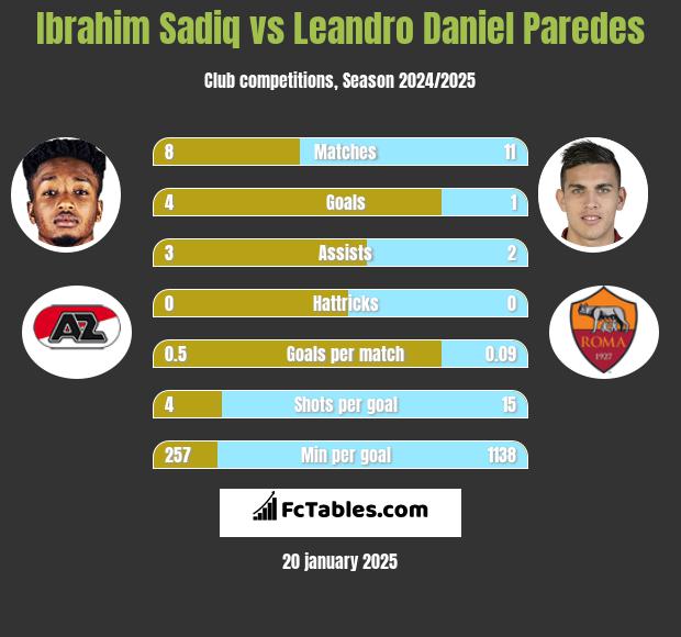 Ibrahim Sadiq vs Leandro Daniel Paredes h2h player stats