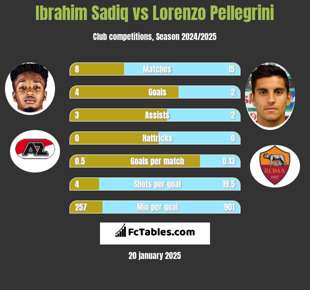 Ibrahim Sadiq vs Lorenzo Pellegrini h2h player stats