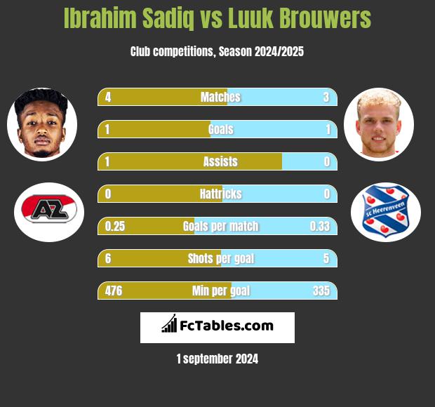 Ibrahim Sadiq vs Luuk Brouwers h2h player stats