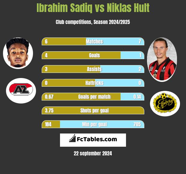 Ibrahim Sadiq vs Niklas Hult h2h player stats