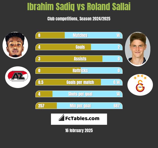 Ibrahim Sadiq vs Roland Sallai h2h player stats