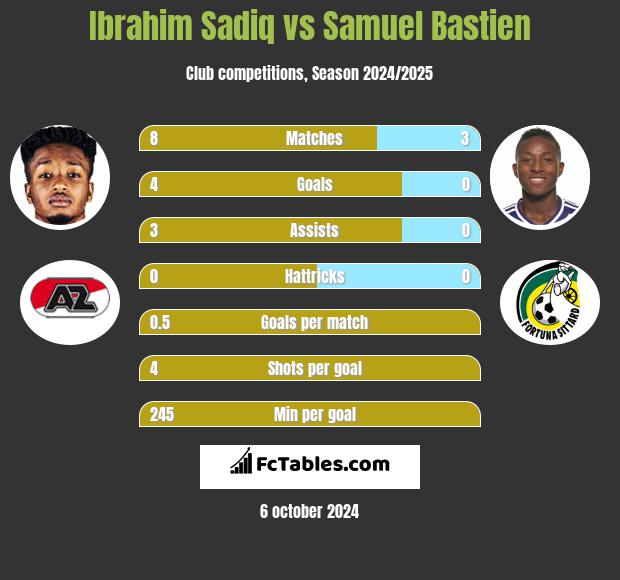 Ibrahim Sadiq vs Samuel Bastien h2h player stats