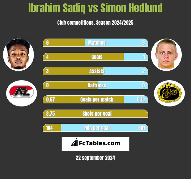 Ibrahim Sadiq vs Simon Hedlund h2h player stats