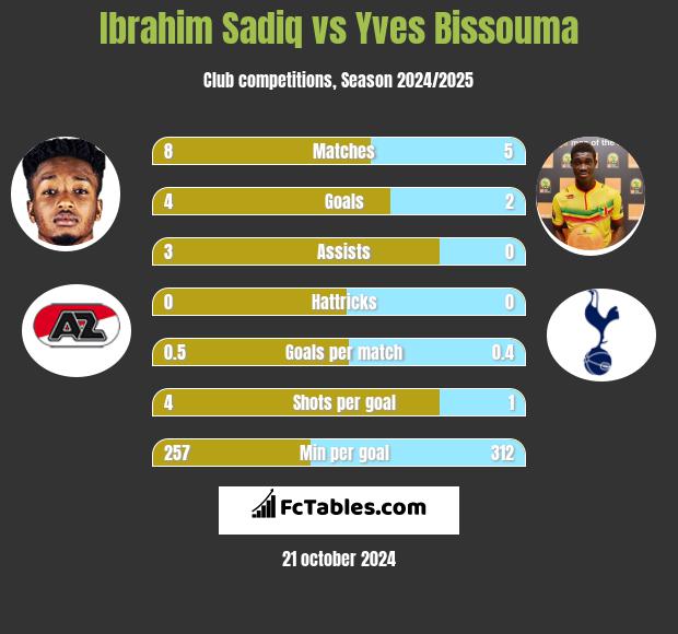 Ibrahim Sadiq vs Yves Bissouma h2h player stats