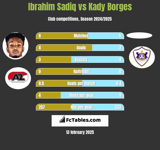 Ibrahim Sadiq vs Kady Borges h2h player stats