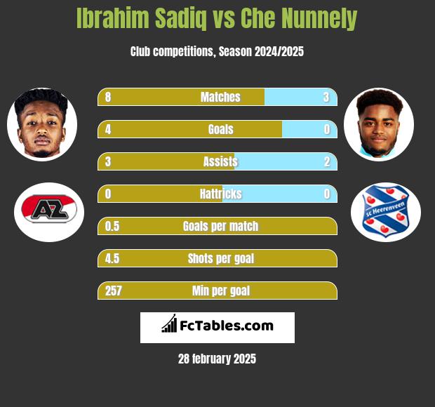 Ibrahim Sadiq vs Che Nunnely h2h player stats