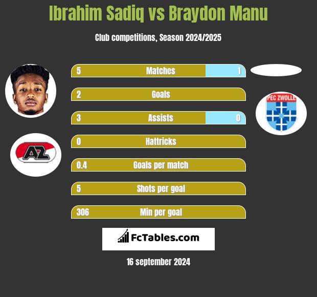 Ibrahim Sadiq vs Braydon Manu h2h player stats