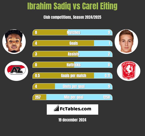 Ibrahim Sadiq vs Carel Eiting h2h player stats