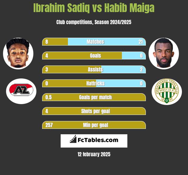 Ibrahim Sadiq vs Habib Maiga h2h player stats