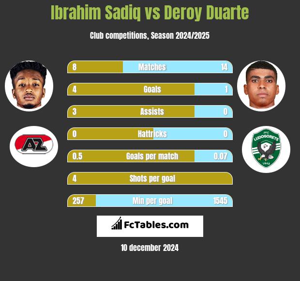 Ibrahim Sadiq vs Deroy Duarte h2h player stats