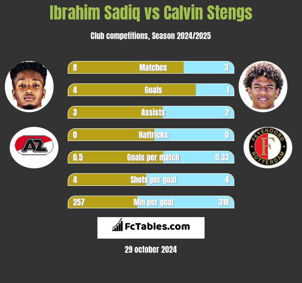 Ibrahim Sadiq vs Calvin Stengs h2h player stats