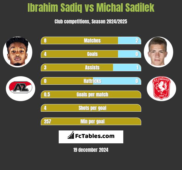 Ibrahim Sadiq vs Michal Sadilek h2h player stats