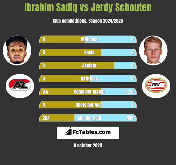 Ibrahim Sadiq vs Jerdy Schouten h2h player stats