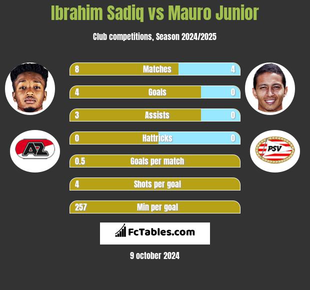 Ibrahim Sadiq vs Mauro Junior h2h player stats