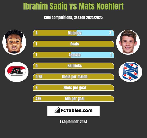 Ibrahim Sadiq vs Mats Koehlert h2h player stats