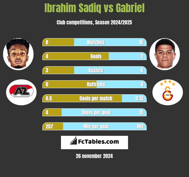 Ibrahim Sadiq vs Gabriel h2h player stats