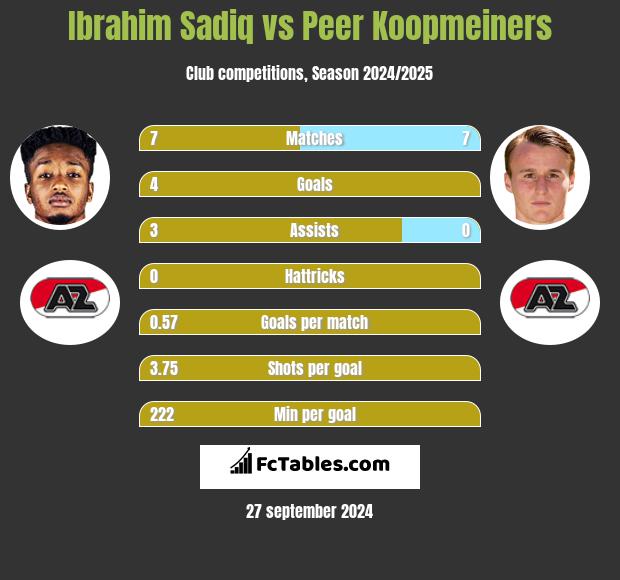 Ibrahim Sadiq vs Peer Koopmeiners h2h player stats