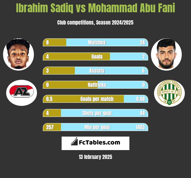 Ibrahim Sadiq vs Mohammad Abu Fani h2h player stats