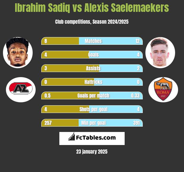 Ibrahim Sadiq vs Alexis Saelemaekers h2h player stats