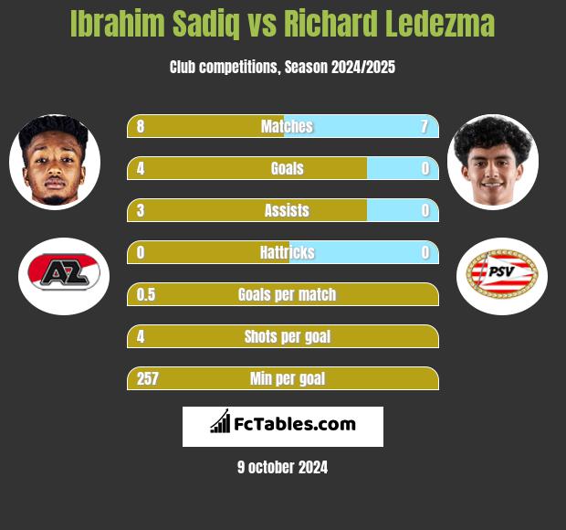 Ibrahim Sadiq vs Richard Ledezma h2h player stats