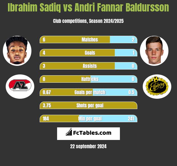 Ibrahim Sadiq vs Andri Fannar Baldursson h2h player stats