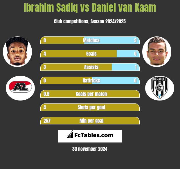 Ibrahim Sadiq vs Daniel van Kaam h2h player stats