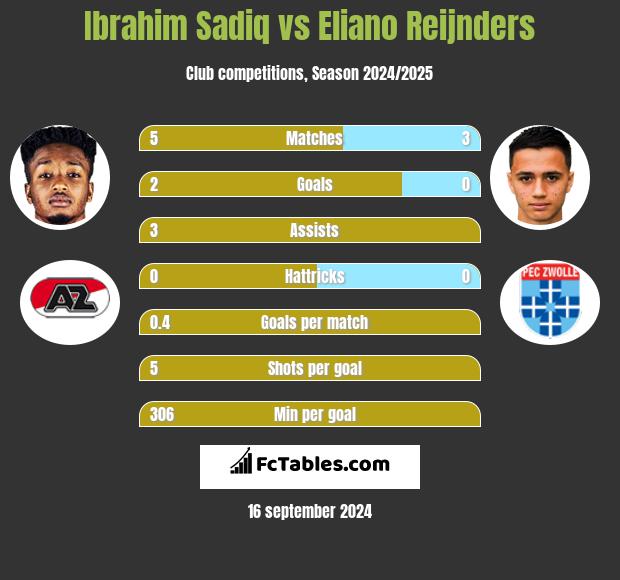 Ibrahim Sadiq vs Eliano Reijnders h2h player stats