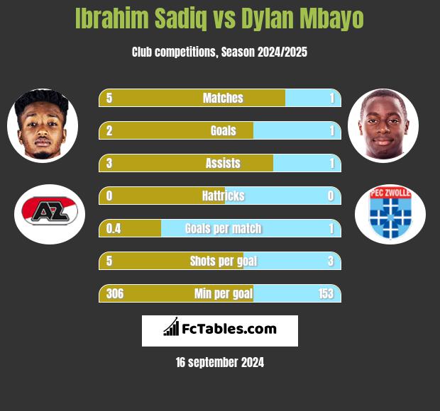 Ibrahim Sadiq vs Dylan Mbayo h2h player stats