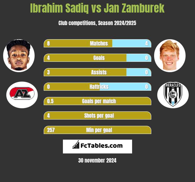 Ibrahim Sadiq vs Jan Zamburek h2h player stats