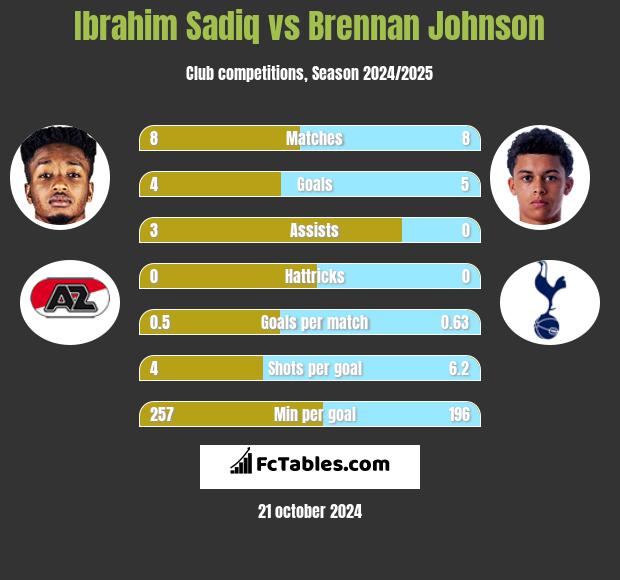 Ibrahim Sadiq vs Brennan Johnson h2h player stats