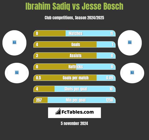 Ibrahim Sadiq vs Jesse Bosch h2h player stats